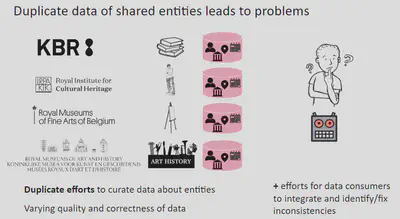 The problem that MetaBelgica aims to solve: providing a single source of truth for Belgian entities related to cultural heritage, to remove duplicate efforts on the side of the data curators and the users