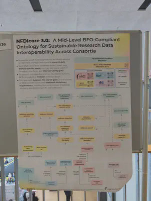 The poster of the NFDIcore 3.0 ontology based on BFO