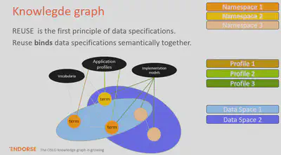 Data governance issue when reusing specifications: an illustration from the Flemish OSLO standards