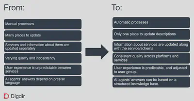 Current challenges for Digdir in Norway