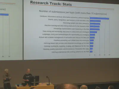 The number of submissions per research track topic with more than 10 submissions