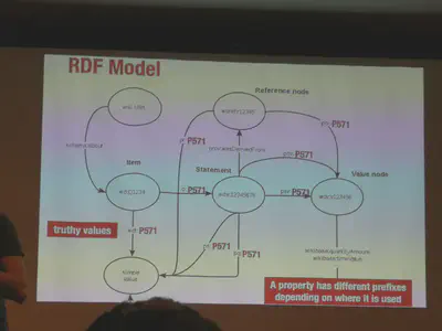 A Wikidata statement mapped to RDF triples using reification