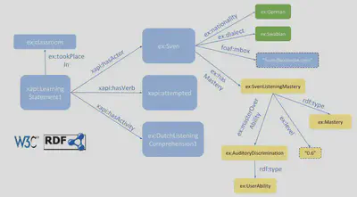 Linked Data Example